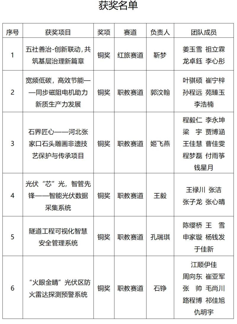 争一流 当冠军 | 我院学子在“建行杯”河北省大学生创新大赛中获奖