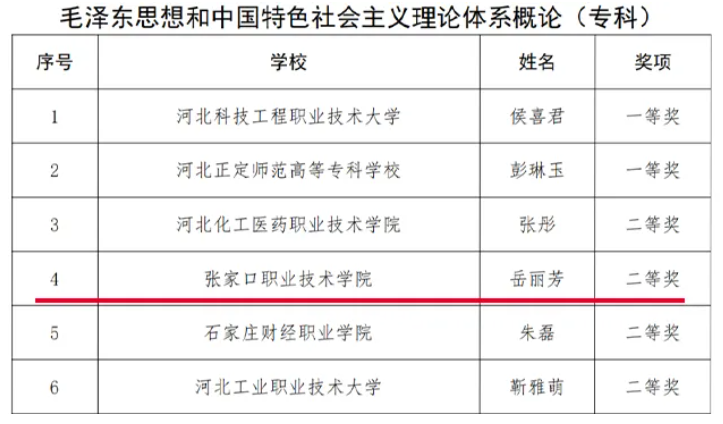 争一流 当冠军 | 我院教师在河北省第五届高校青年教师思想政治理论课授课大赛中取得佳绩
